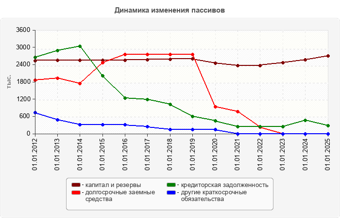 Динамика изменения пассивов