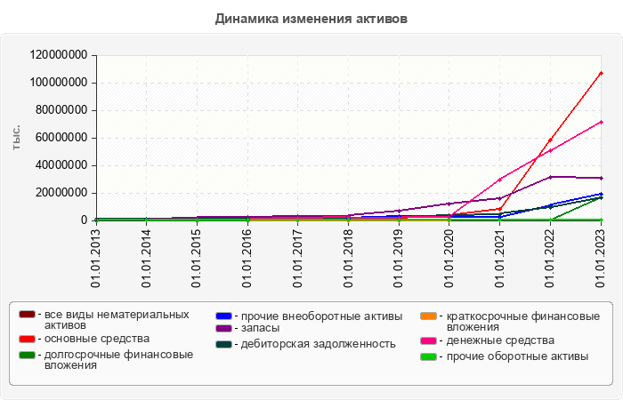 Динамика изменения активов