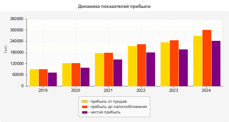 Динамика показателей прибыли