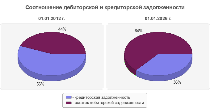 Соотношение дебиторской и кредиторской задолженности
