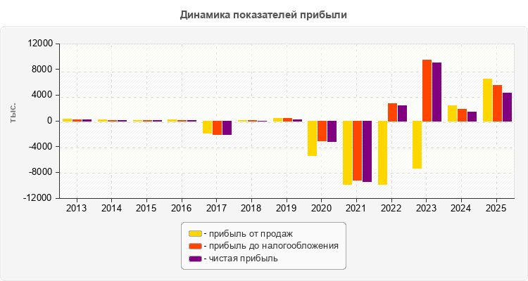 Динамика показателей прибыли