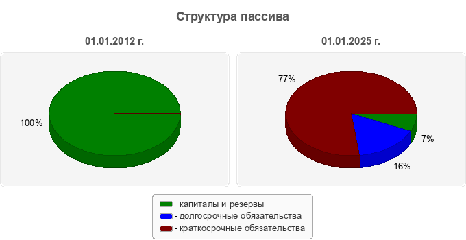 Структура пассива