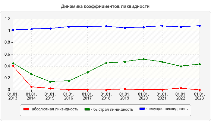 Динамика коэффициентов ликвидности