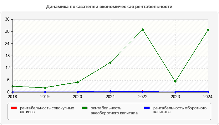 Динамика показателей экономическая рентабельности