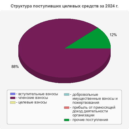 Структура поступивших целевых средств за 2024 г.