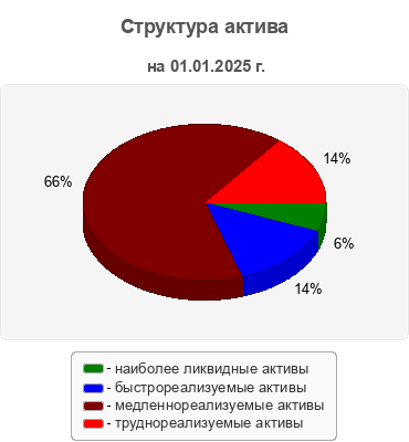 Структура актива