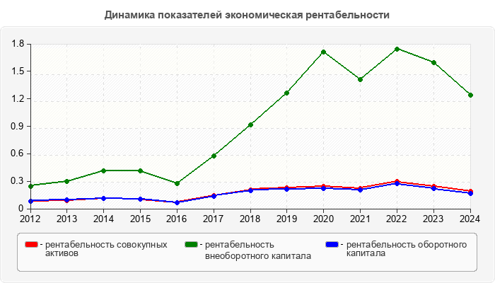 Динамика показателей экономическая рентабельности