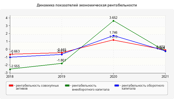 Динамика показателей экономическая рентабельности