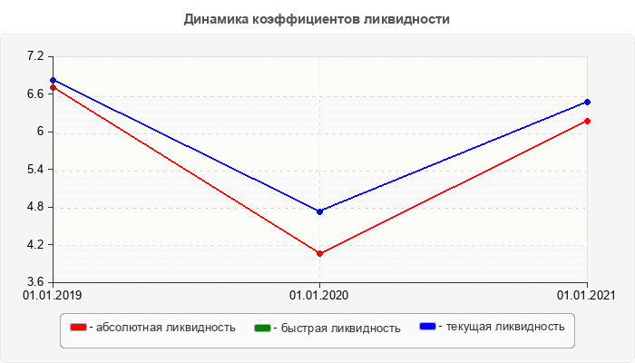 Динамика коэффициентов ликвидности