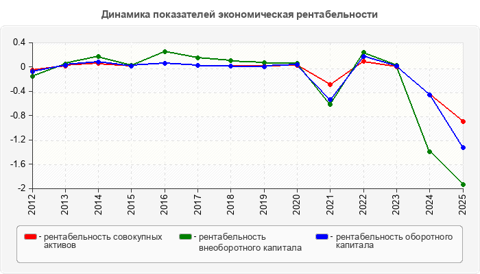 Динамика показателей экономическая рентабельности