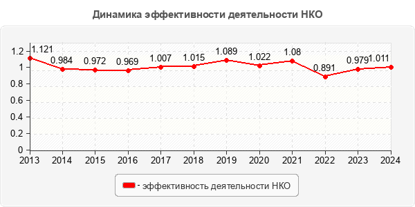 Динамика эффективности деятельности НКО