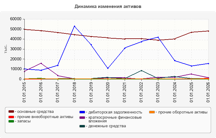 Динамика изменения активов