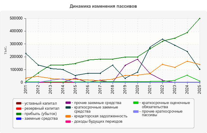 Динамика изменения пассивов