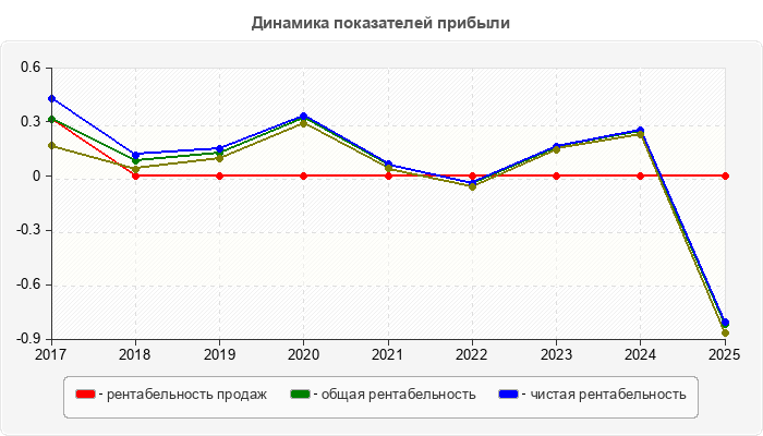 Динамика показателей прибыли