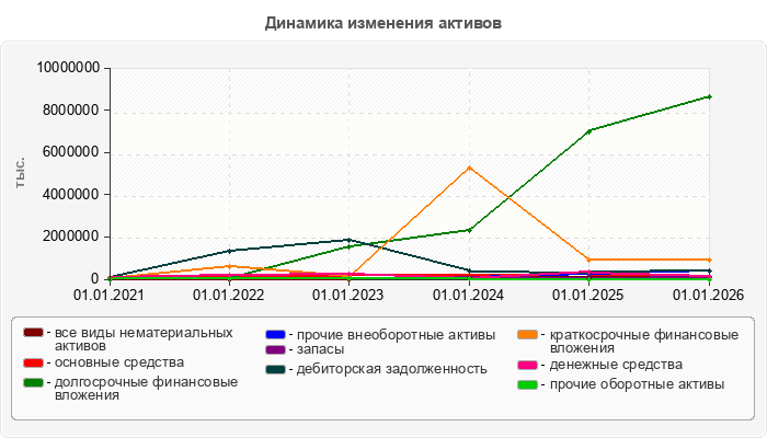 Динамика изменения активов