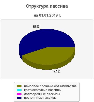 Структура пассива