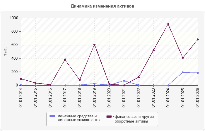 Динамика изменения активов