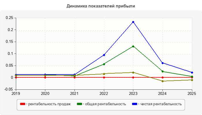 Динамика показателей прибыли