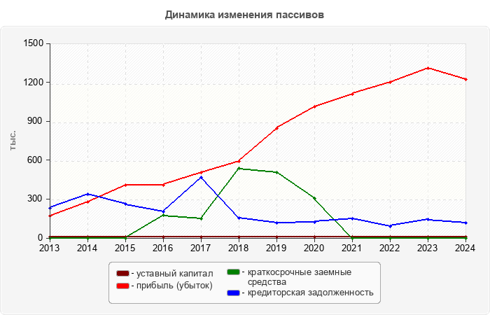 Динамика изменения пассивов
