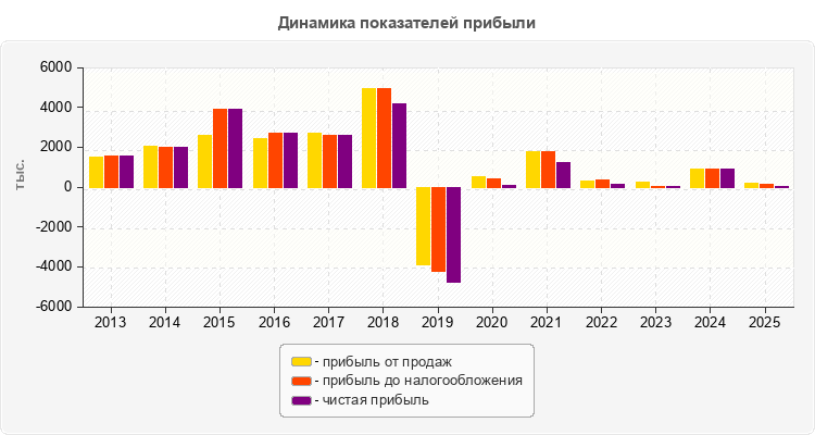 Динамика показателей прибыли