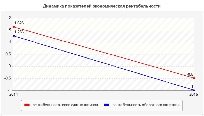 Динамика показателей экономическая рентабельности