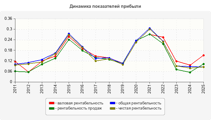 Динамика показателей прибыли