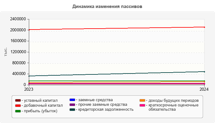Динамика изменения пассивов