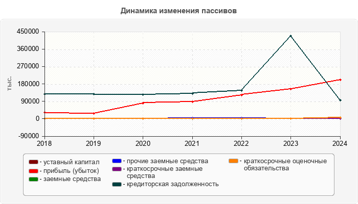 Динамика изменения пассивов
