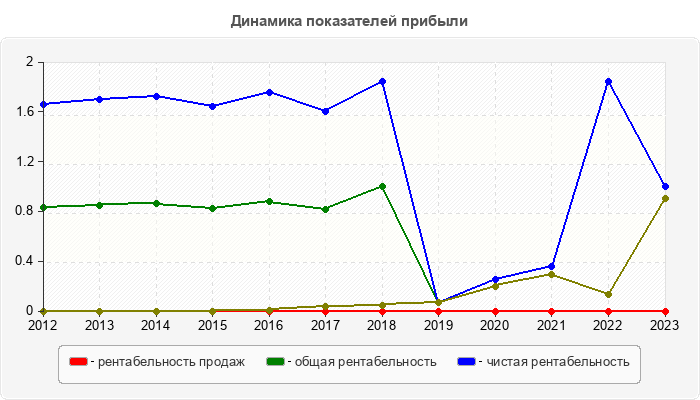 Динамика показателей прибыли
