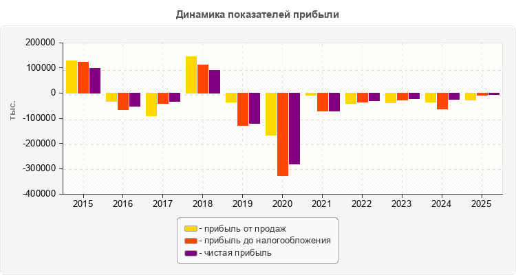 Динамика показателей прибыли