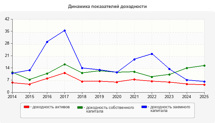 Динамика показателей доходности