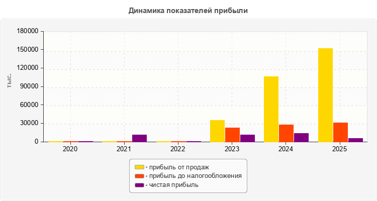 Динамика показателей прибыли