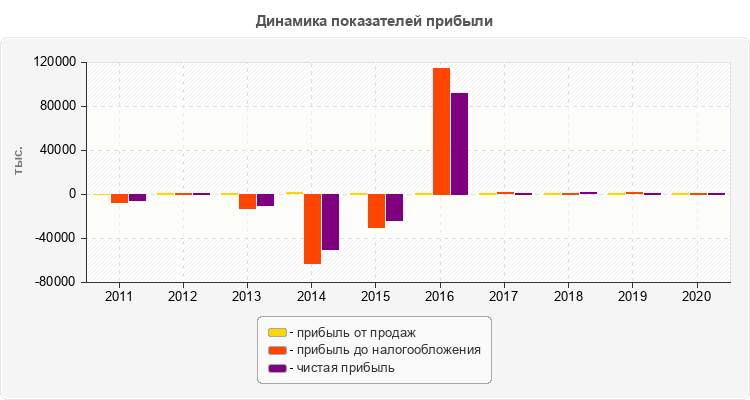 Динамика показателей прибыли