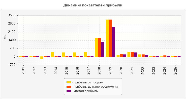 Динамика показателей прибыли