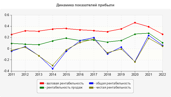 Динамика показателей прибыли