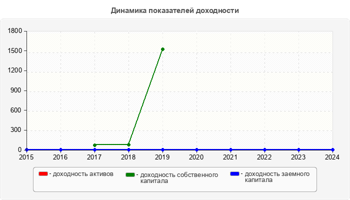 Динамика показателей доходности
