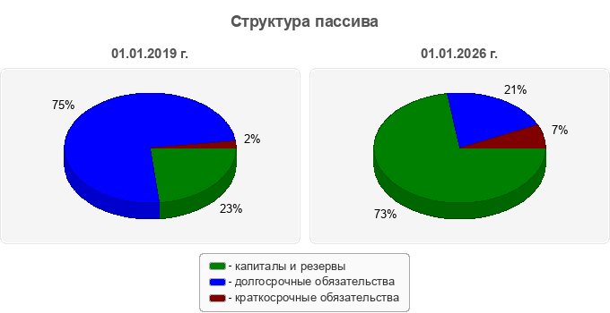 Структура пассива