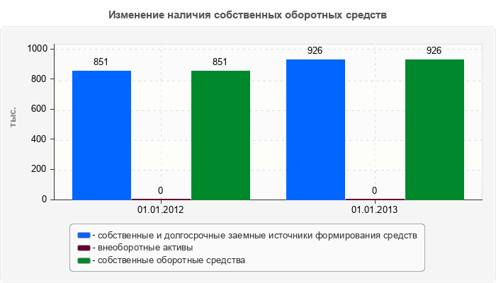 Изменение наличия собственных оборотных средств