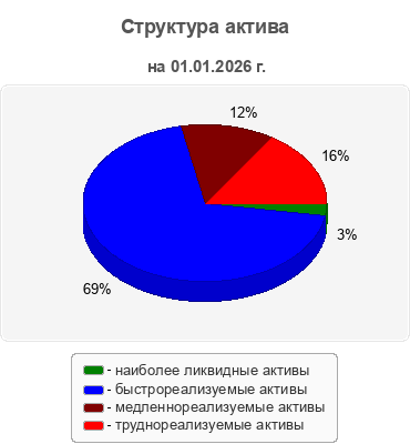 Структура актива
