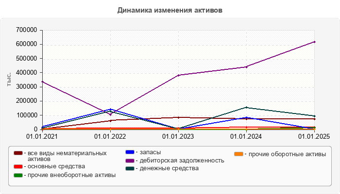 Динамика изменения активов