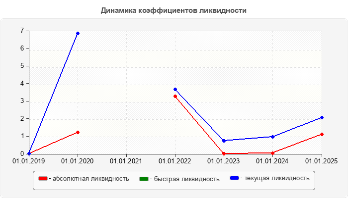 Динамика коэффициентов ликвидности