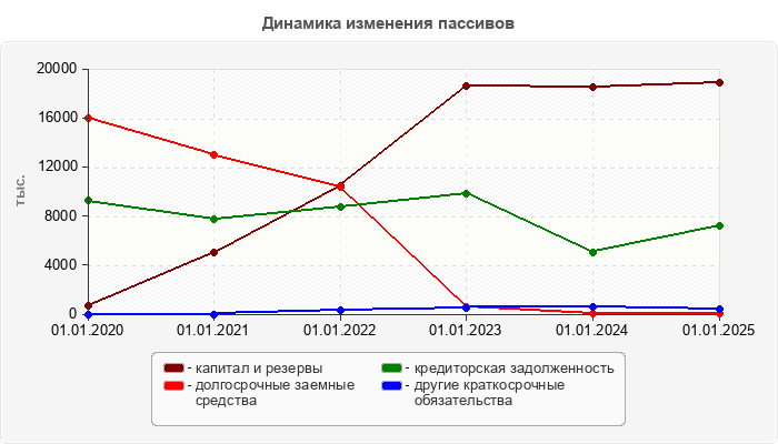 Динамика изменения пассивов
