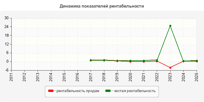 Динамика показателей рентабельности
