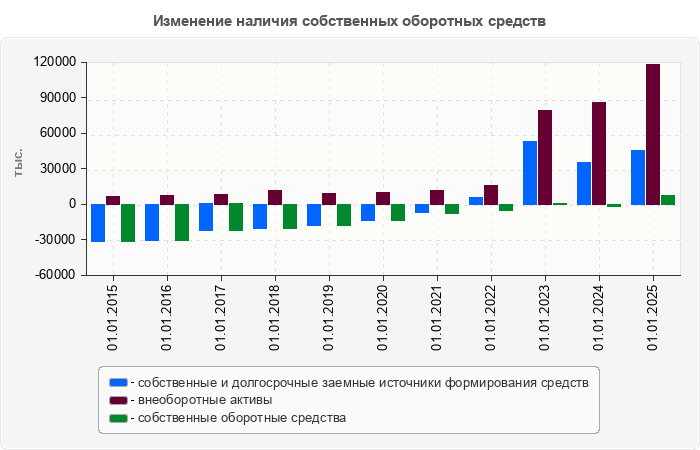 Изменение наличия собственных оборотных средств