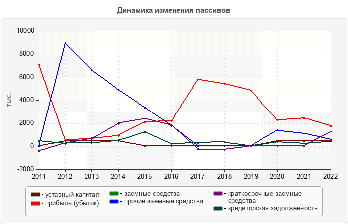 Динамика изменения пассивов