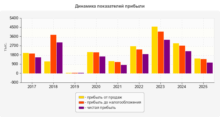 Динамика показателей прибыли