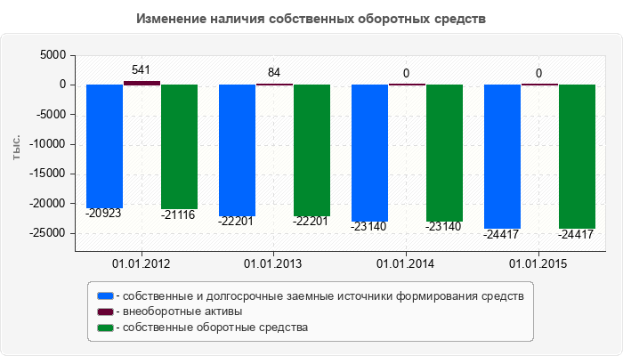 Изменение наличия собственных оборотных средств
