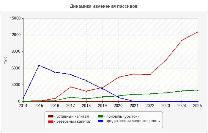 Динамика изменения пассивов