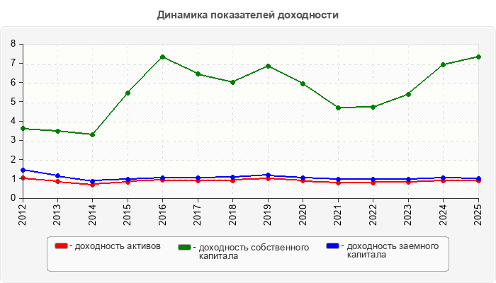 Динамика показателей доходности
