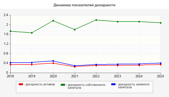 Динамика показателей доходности